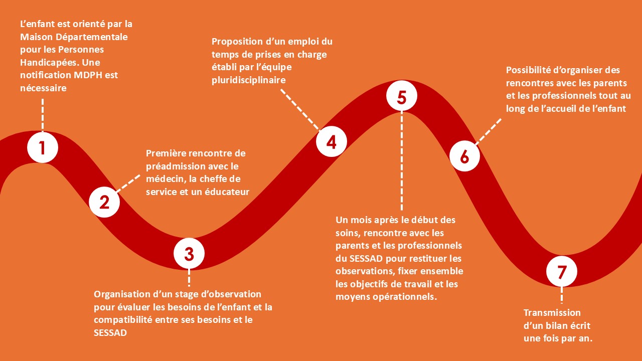 parcours sessad